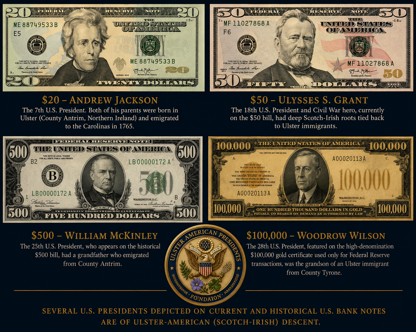 Current and historical U.S. bank notes ($20, $50, $500, and $100,000) depicting Ulster-American Presidents Andrew Jackson, Ulysses S. Grant, William McKinley, and Woodrow Wilson